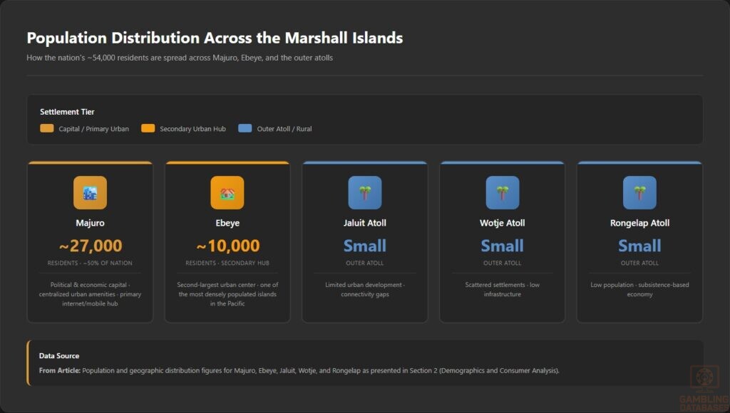 Population Distribution Across the Marshall Islands