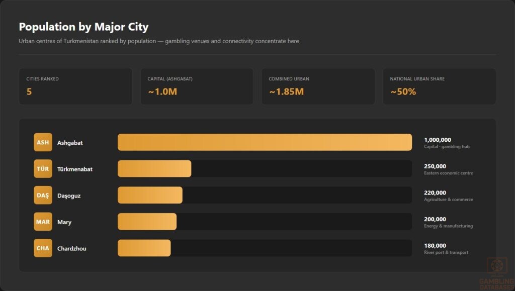 Population by Major City