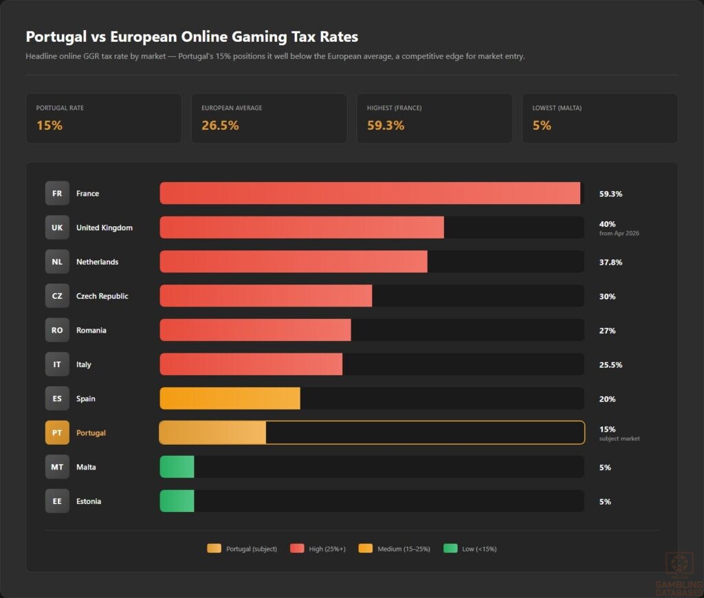 Portugal vs European Online Gaming Tax Rates