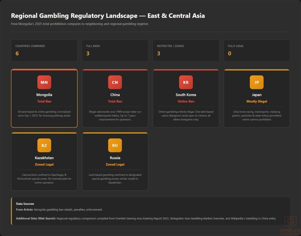 Regional Gambling Regulatory Landscape — East & Central Asia