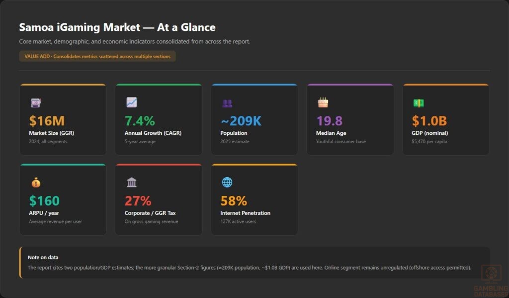 Samoa iGaming Market — At a Glance