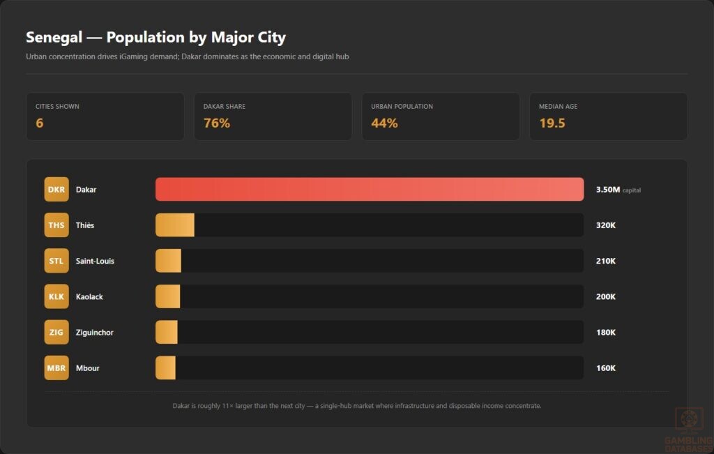 Senegal — Population by Major City