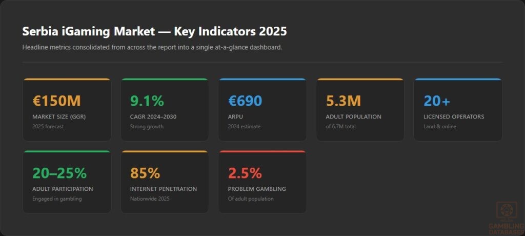 Serbia iGaming Market — Key Indicators