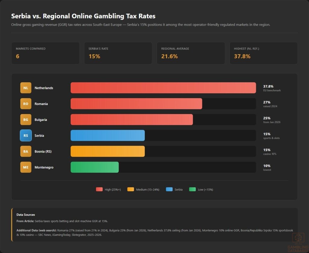 Serbia vs. Regional Online Gambling Tax Rates
