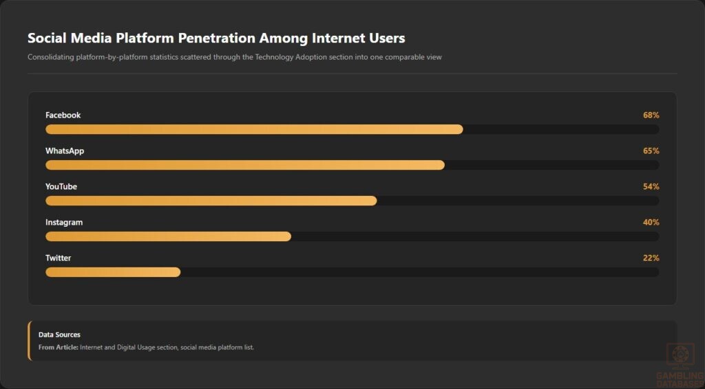Social Media Platform Penetration Among Internet Users