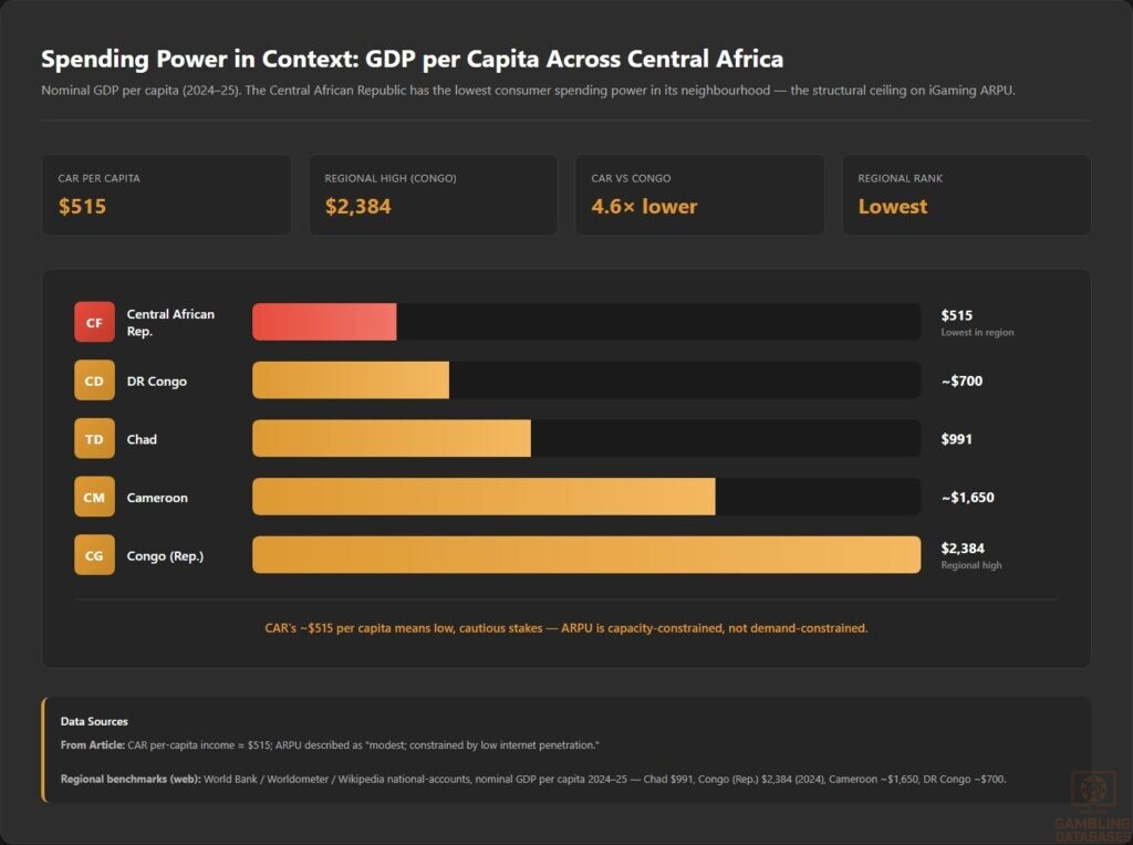 Spending Power in Context_ GDP per Capita Across Central Africa
