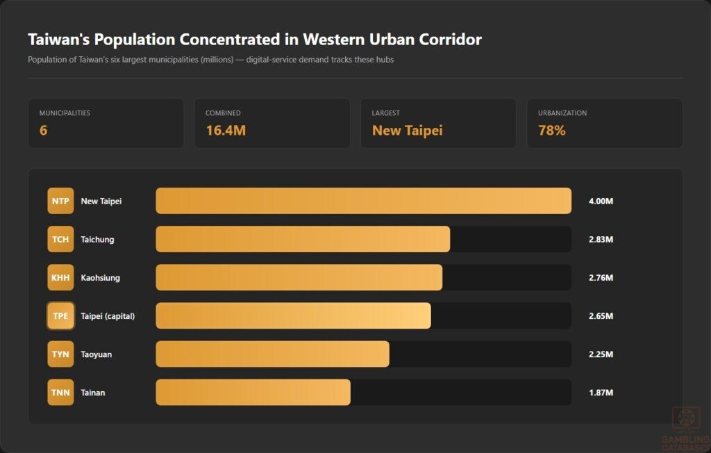 Taiwan's Population Concentrated in Western Urban Corridor