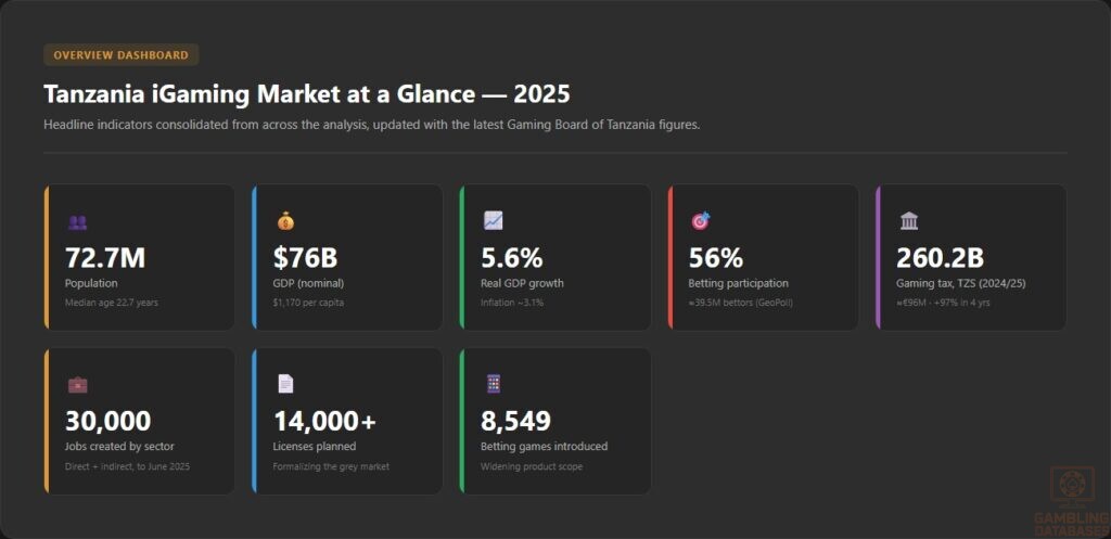 Tanzania iGaming Market at a Glance