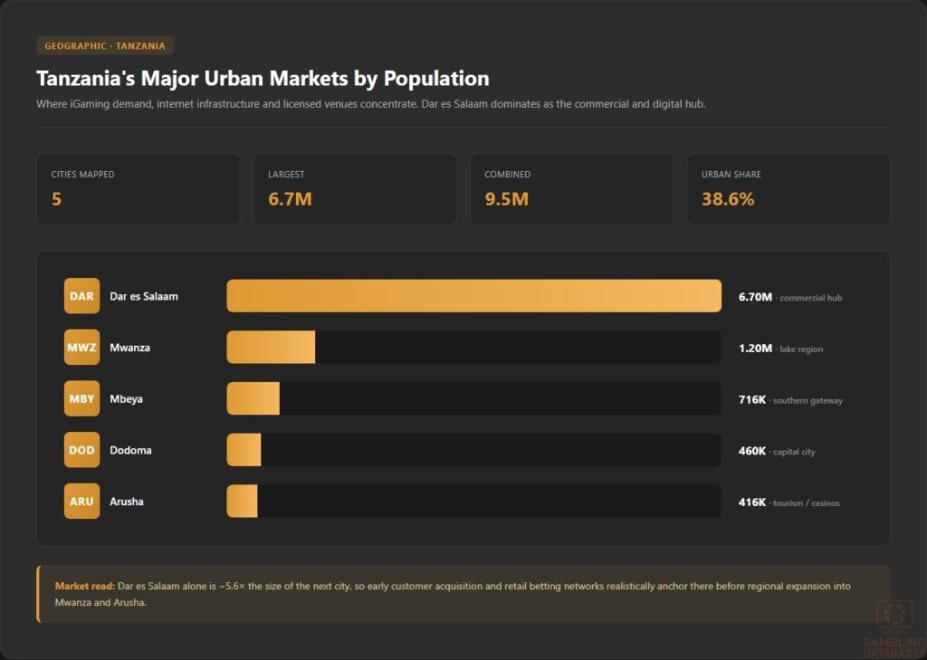 Tanzania's Major Urban Markets by Population