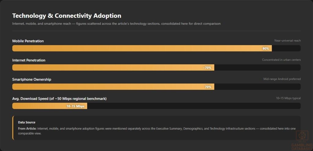Technology & Connectivity Adoption