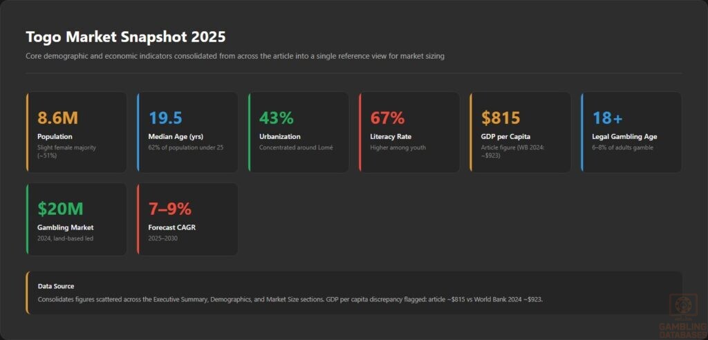 Togo Market Snapshot