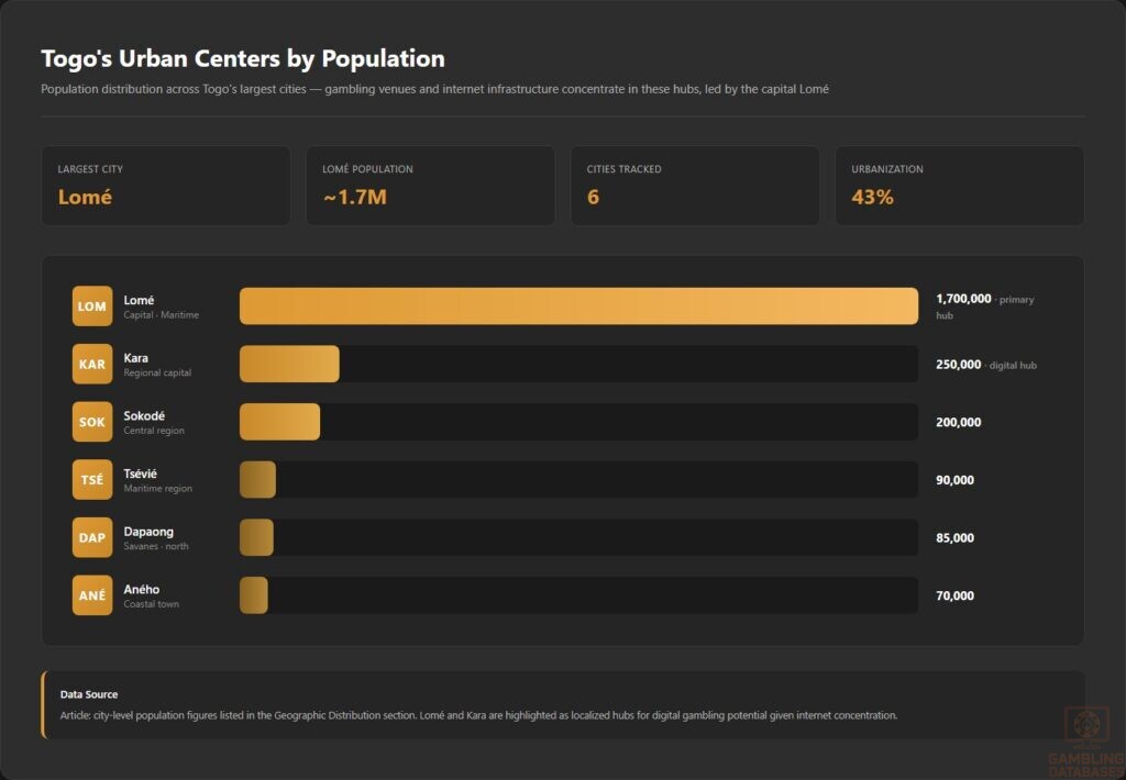 Togo's Urban Centers by Population