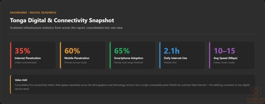 Tonga Digital & Connectivity Snapshot