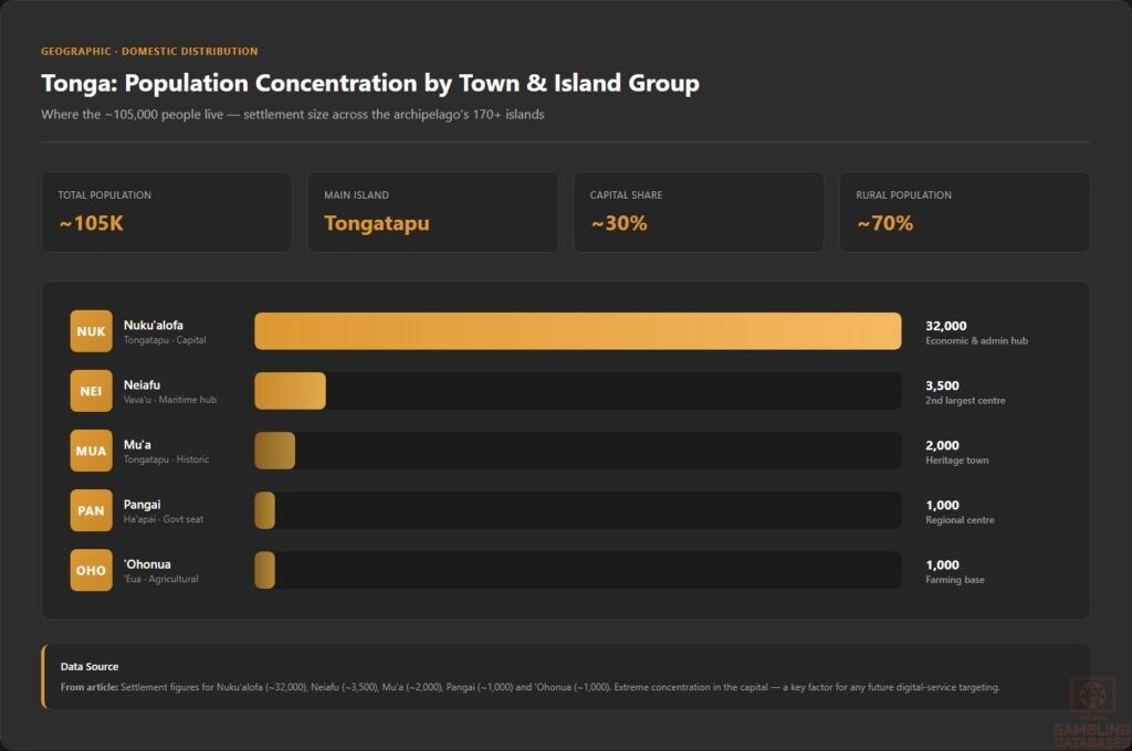 Tonga_ Population Concentration by Town & Island Group