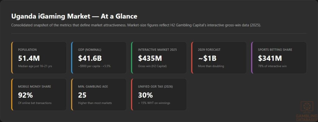 Uganda iGaming Market — At a Glance