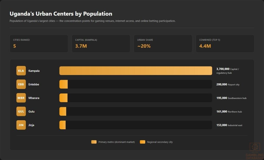 Uganda's Urban Centers by Population