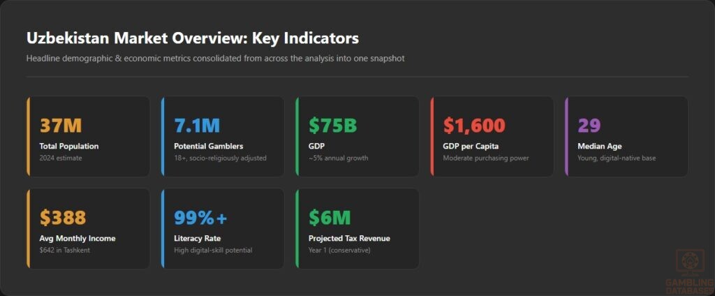 Uzbekistan Market Overview_ Key Indicators