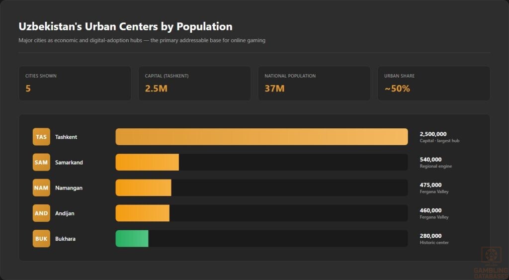Uzbekistan's Urban Centers by Population