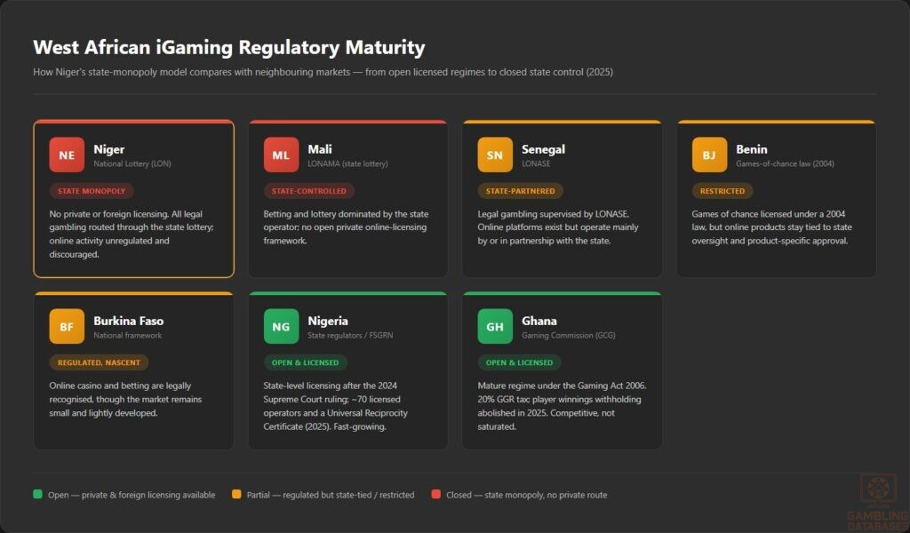West African iGaming Regulatory Maturity