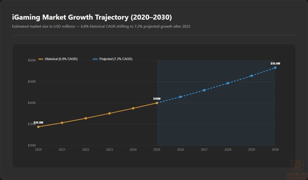 iGaming Market Growth Trajectory (2020–2030)