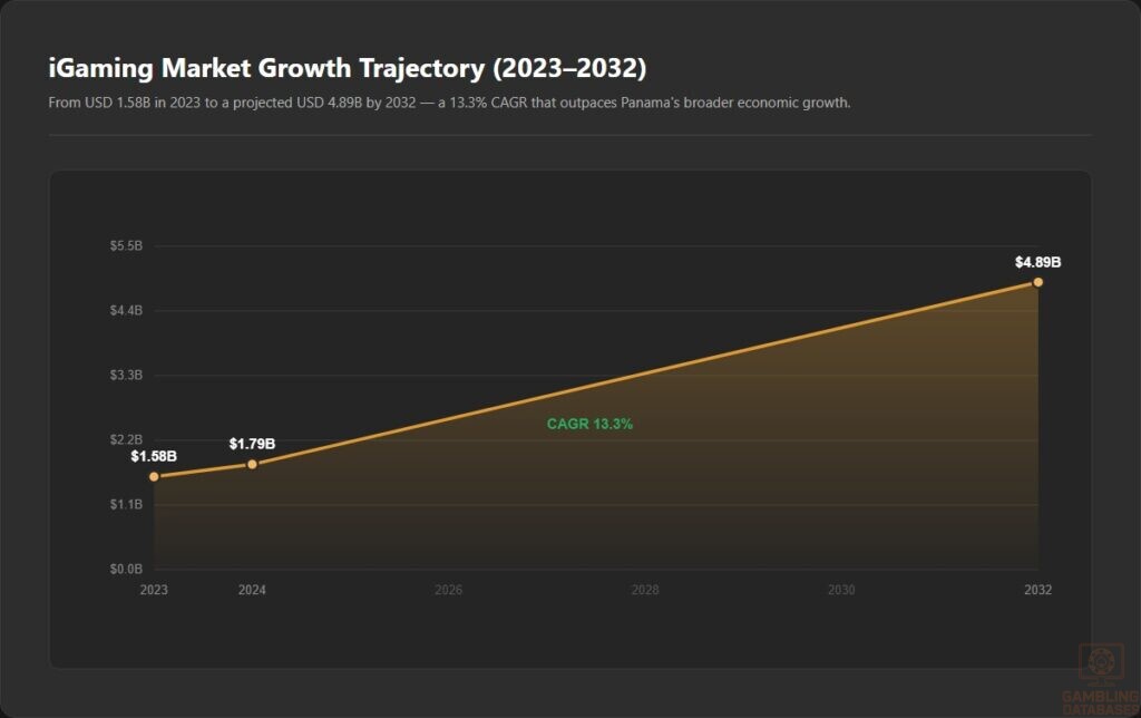 iGaming Market Growth Trajectory (2023–2032)