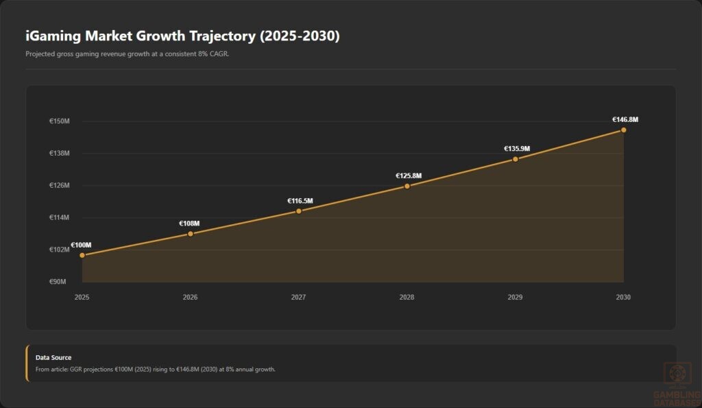 iGaming Market Growth Trajectory (2025-2030)