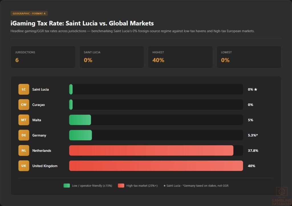 iGaming Tax Rate_ Saint Lucia vs. Global Markets