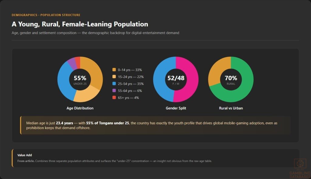 A Young, Rural, Female-Leaning Population