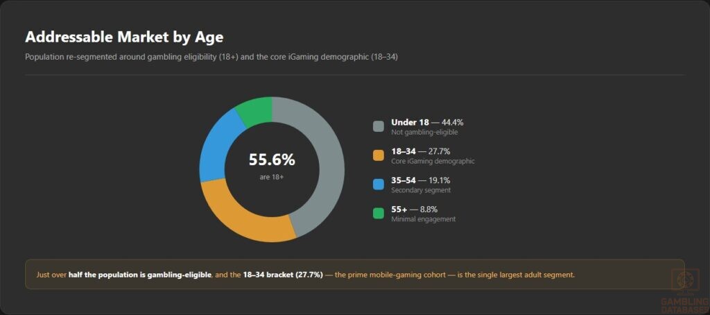 Addressable Market by Age