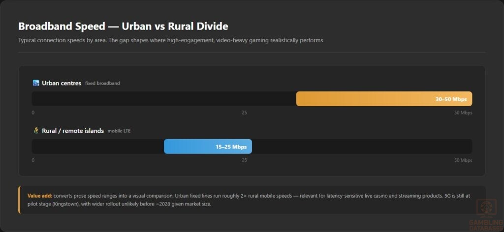 Broadband Speed — Urban vs Rural Divide