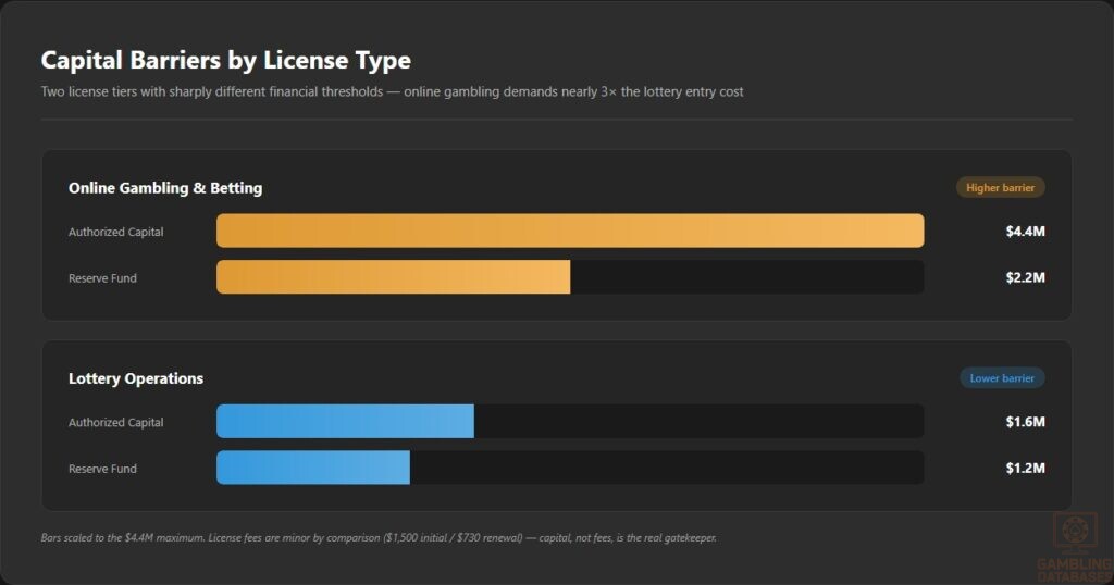 Capital Barriers by License Type