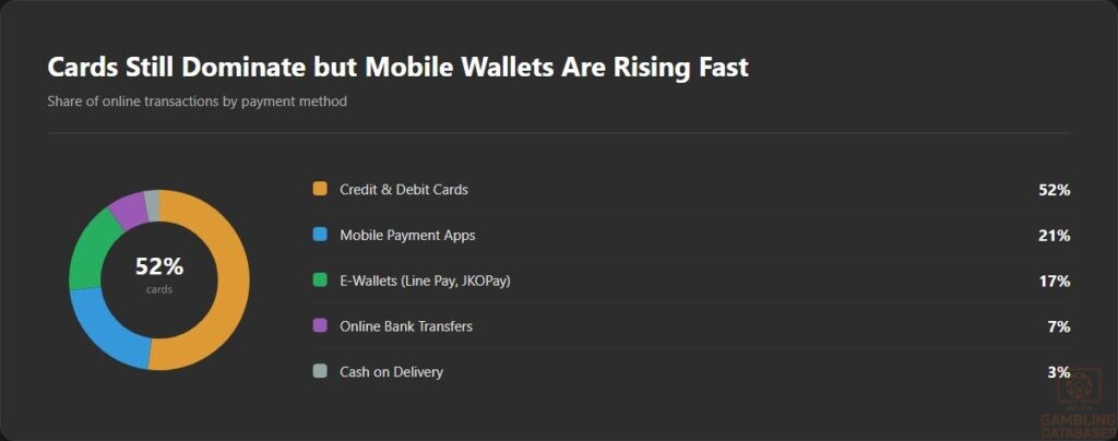Cards Still Dominate but Mobile Wallets Are Rising Fast