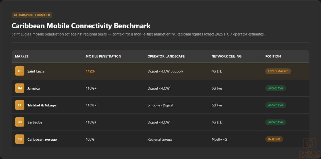 Caribbean Mobile Connectivity Benchmark