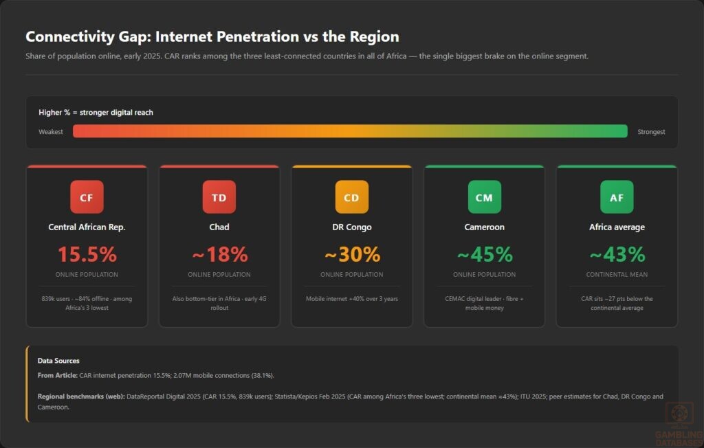 Connectivity Gap_ Internet Penetration vs the Region