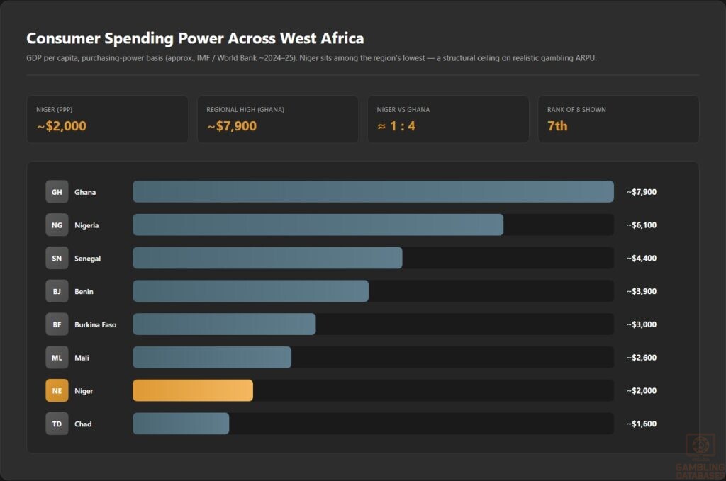 Consumer Spending Power Across West Africa