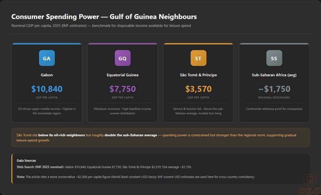 Consumer Spending Power — Gulf of Guinea Neighbours