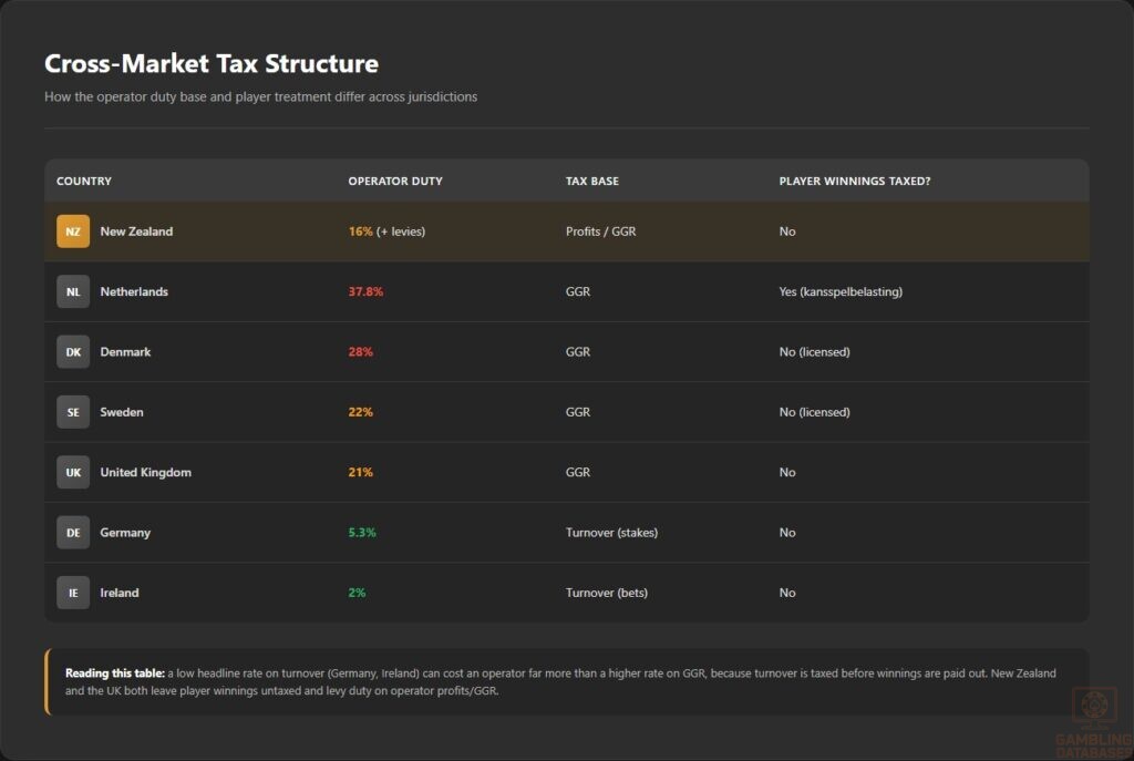 Cross-Market Tax Structure