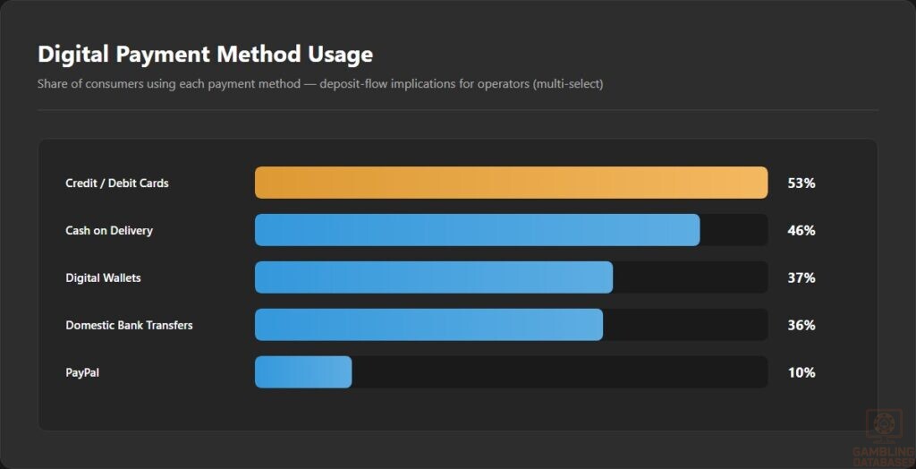 Digital Payment Method Usage