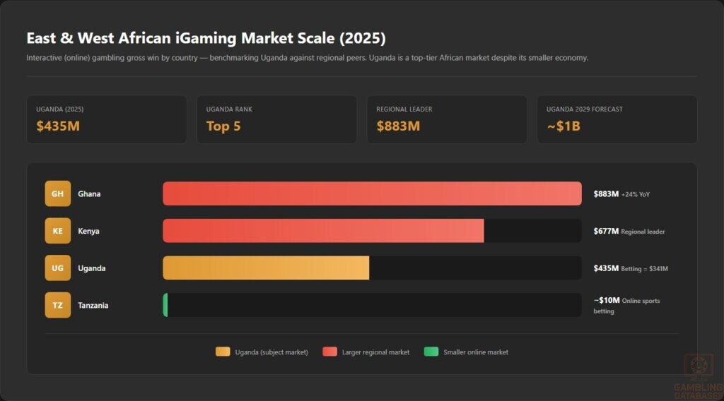 East & West African iGaming Market Scale 