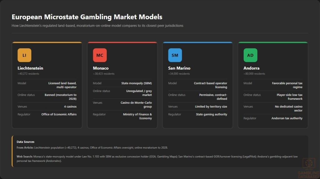 European Microstate Gambling Market Models