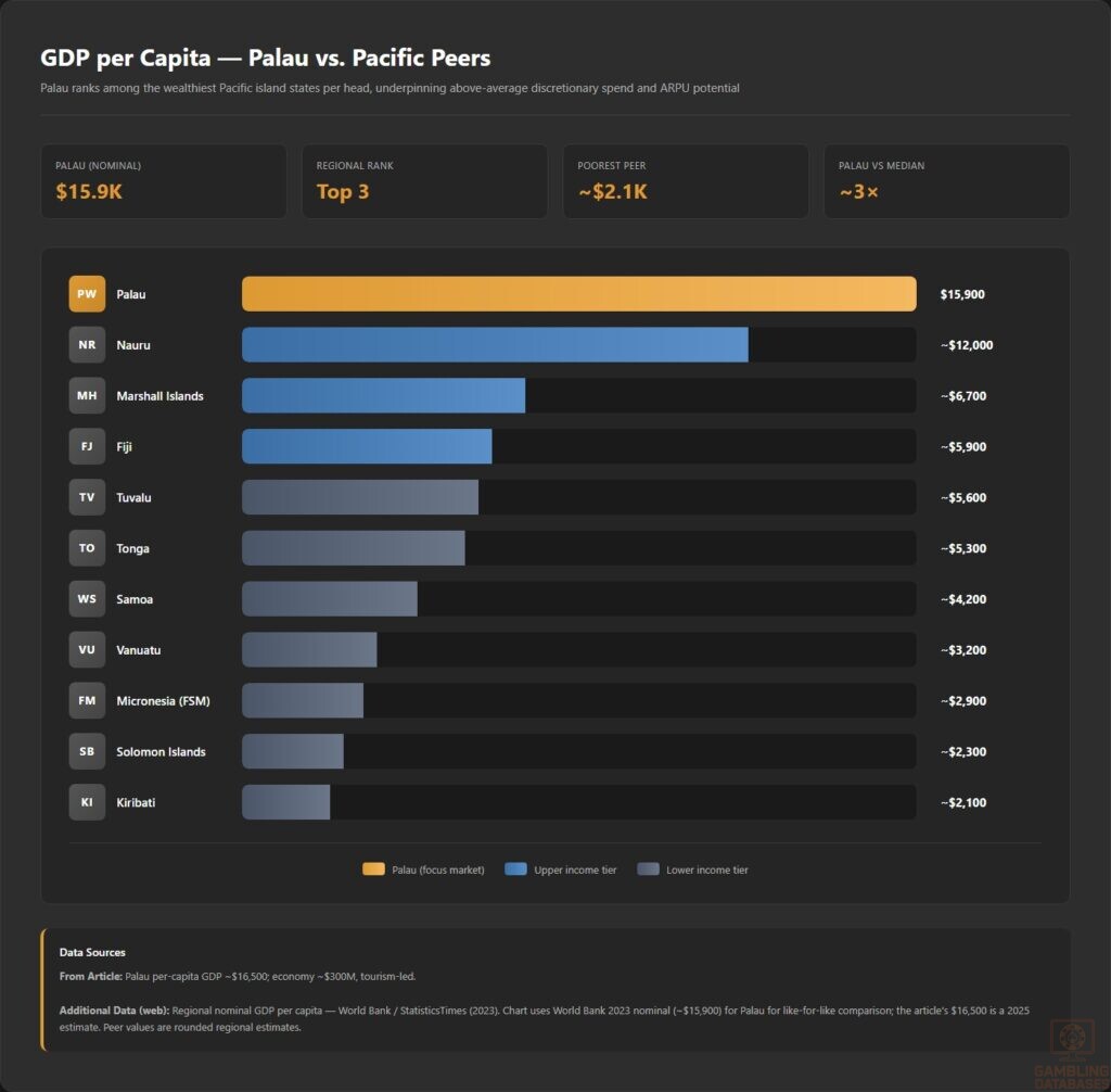 GDP per Capita — Palau vs. Pacific Peers
