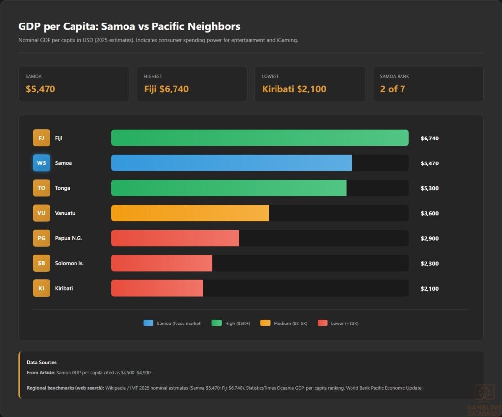 GDP per Capita_ Samoa vs Pacific Neighbors