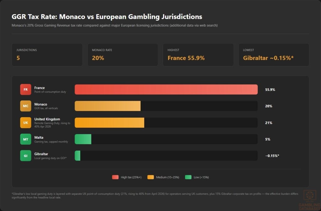 GGR Tax Rate_ Monaco vs European Gambling Jurisdictions