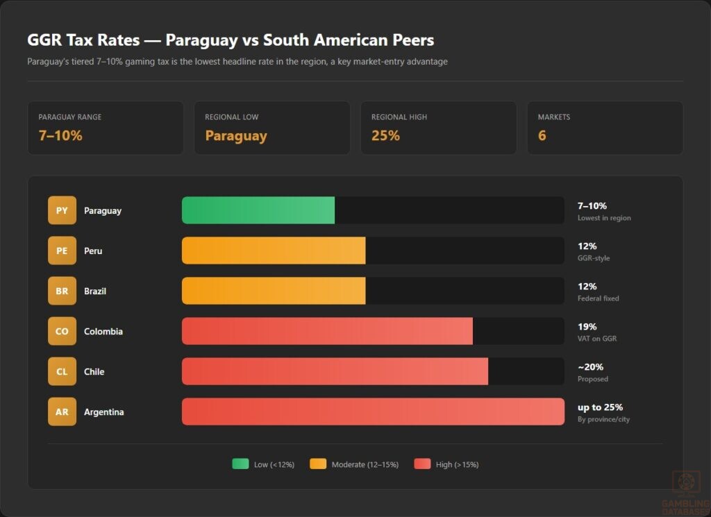 GGR Tax Rates — Paraguay vs South American Peers