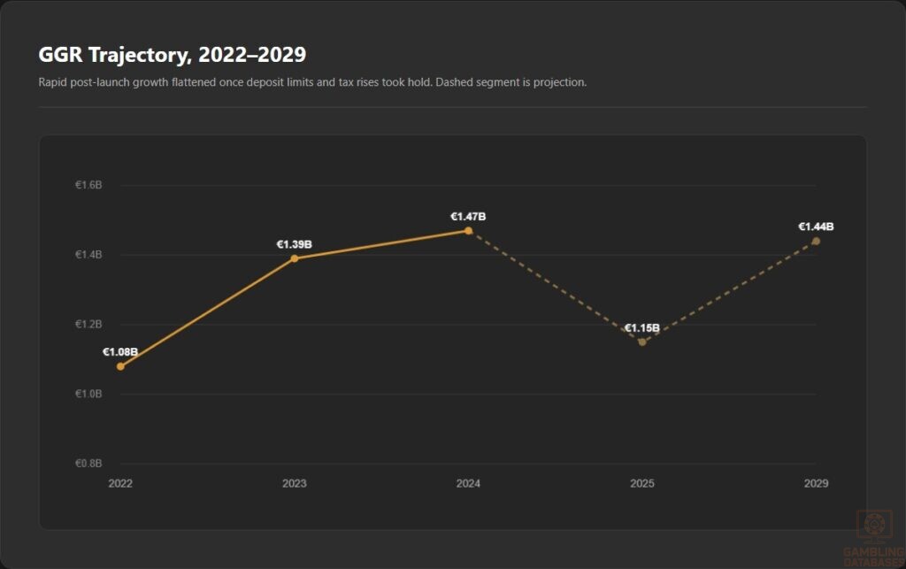 GGR Trajectory, 2022–2029