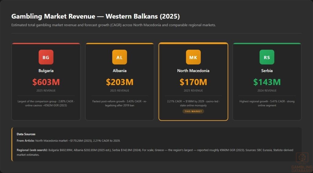 Gambling Market Revenue — Western Balkans