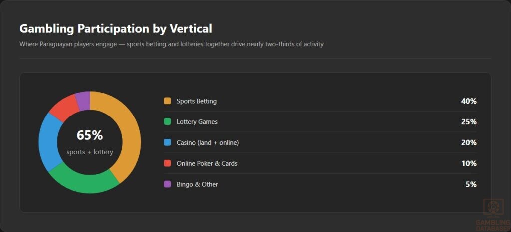 Gambling Participation by Vertical