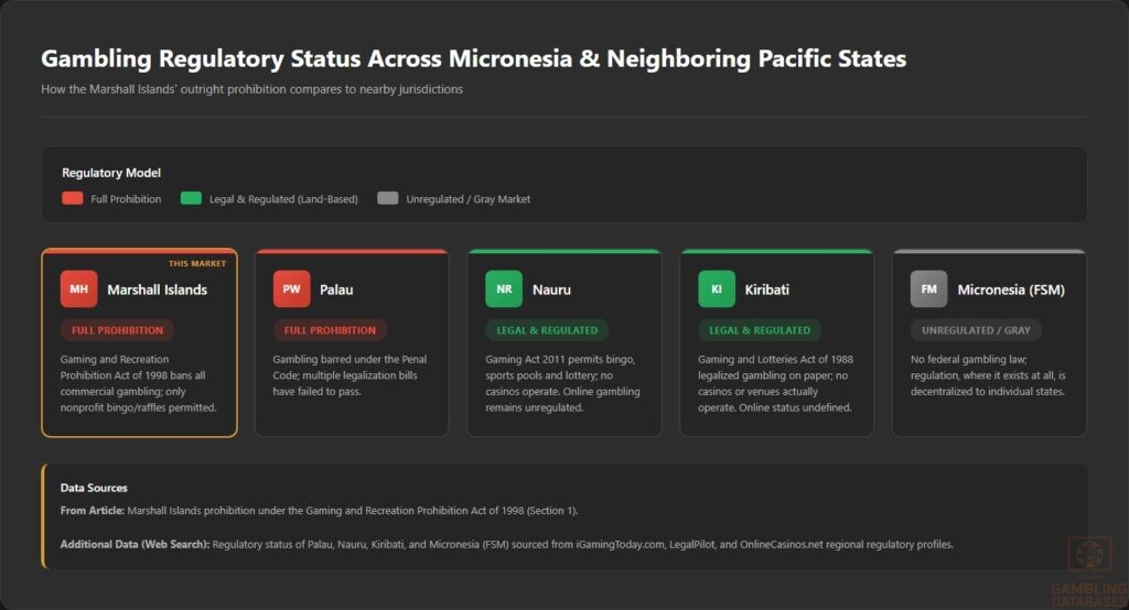 Gambling Regulatory Status Across Micronesia & Neighboring Pacific States