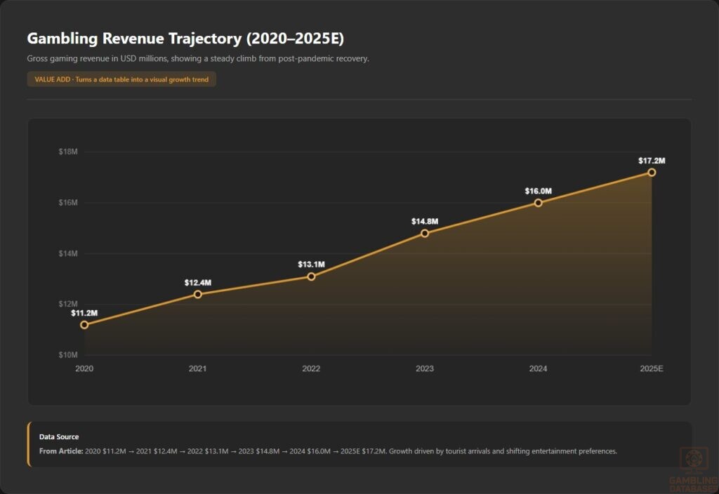Gambling Revenue Trajectory
