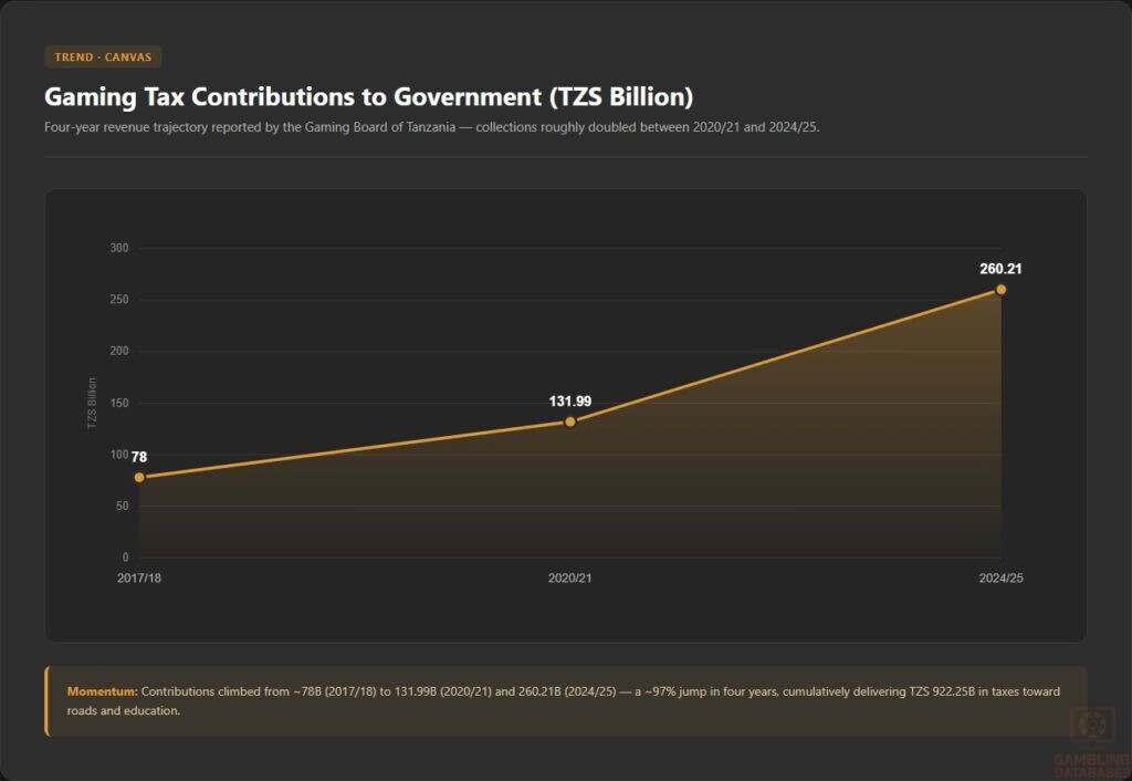 Gaming Tax Contributions to Government (TZS Billion)